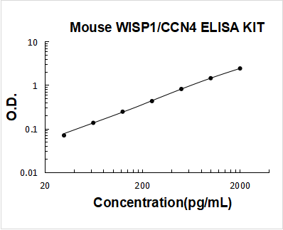 Mouse WISP1/CCN4 PicoKine ELISA Kit standard curve