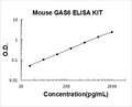 Mouse GAS6 PicoKine ELISA Kit standard curve