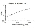 Human CFD PicoKine ELISA Kit standard curve