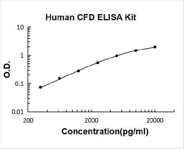 Human CFD PicoKine ELISA Kit standard curve