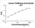 Human TGFBI/beta IG-H3 PicoKine ELISA Kit standard curve