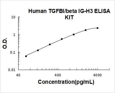 Human TGFBI/beta IG-H3 PicoKine ELISA Kit standard curve