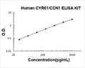 Human CYR61/CCN1 PicoKine ELISA Kit standard curve