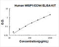 Human WISP1/CCN4 PicoKine ELISA Kit standard curve