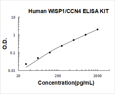 Human WISP1/CCN4 PicoKine ELISA Kit standard curve