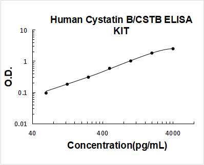Human Cystatin B PicoKine ELISA Kit standard curve