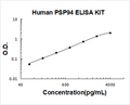 Human PSP94 PicoKine ELISA Kit standard curve