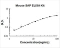 Mouse SAP/PTX2 PicoKine ELISA Kit standard curve