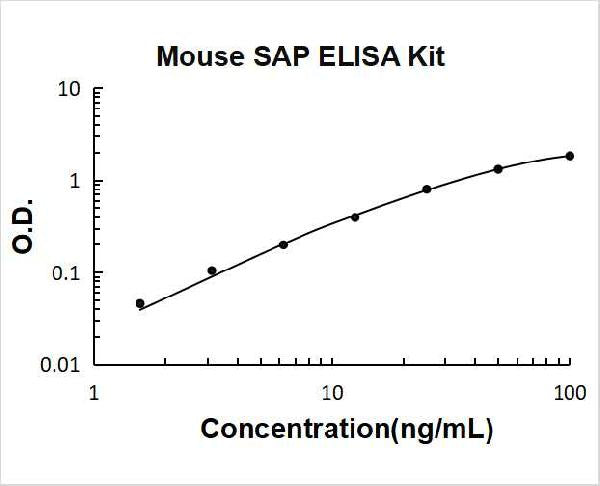 Mouse SAP/PTX2 PicoKine ELISA Kit standard curve