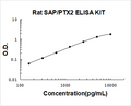 Rat SAP/PTX2 PicoKine ELISA Kit standard curve