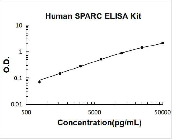Human SPARC PicoKine ELISA Kit standard curve