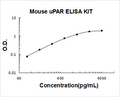 Mouse uPAR PicoKine ELISA Kit standard curve