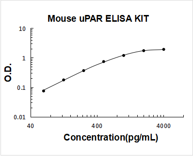 Mouse uPAR PicoKine ELISA Kit standard curve