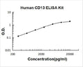 Human CD13/Aminopeptidase N PicoKine ELISA Kit standard curve