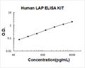 Human LAP(TGF-beta1) PicoKine ELISA Kit standard curve