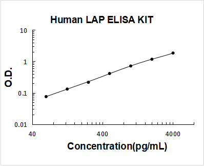 Human LAP(TGF-beta1) PicoKine ELISA Kit standard curve