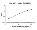 Rat MIP-1alpha/CCL3 PicoKine ELISA Kit standard curve