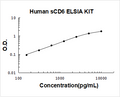 Human soluble CD6 PicoKine ELISA Kit standard curve