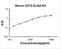Mouse CD13/Aminopeptidase N PicoKine ELISA Kit standard curve