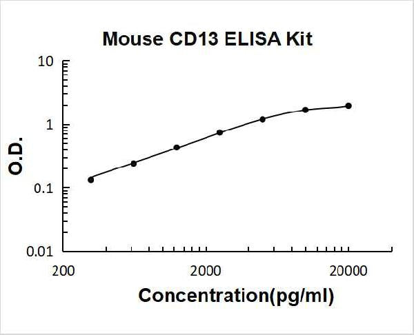 Mouse CD13/Aminopeptidase N PicoKine ELISA Kit standard curve