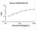 Mouse CD56/NCAM1 PicoKine ELISA Kit standard curve