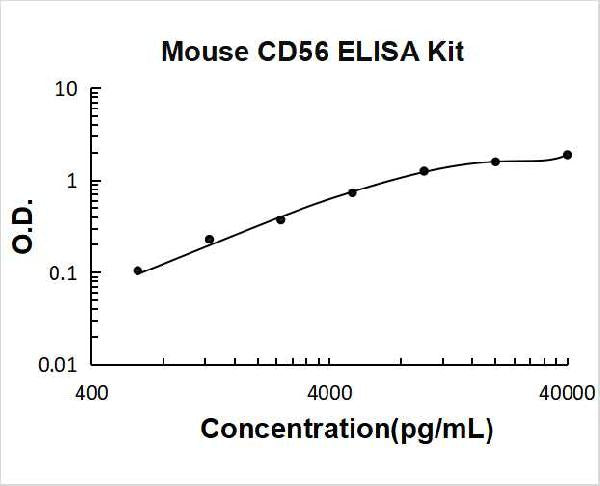 Mouse CD56/NCAM1 PicoKine ELISA Kit standard curve