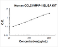 Human CCL23/MPIF-1 PicoKine ELISA Kit standard curve