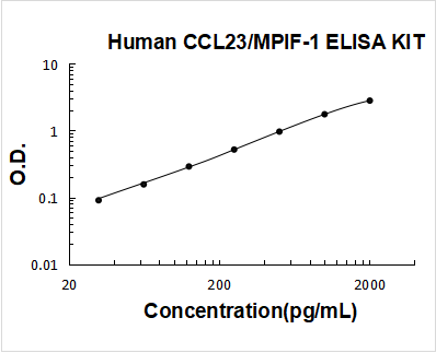 Human CCL23/MPIF-1 PicoKine ELISA Kit standard curve