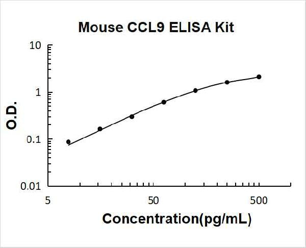 Mouse CCL9 PicoKine ELISA Kit standard curve