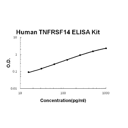 Human TNFRSF14/HVEM PicoKine ELISA Kit standard curve