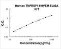 Human TNFRSF14/HVEM PicoKine ELISA Kit standard curve