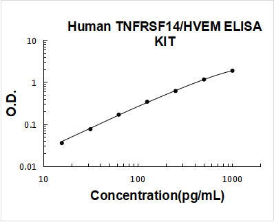 Human TNFRSF14/HVEM PicoKine ELISA Kit standard curve