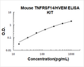 Mouse TNFRSF14/HVEM PicoKine ELISA Kit standard curve