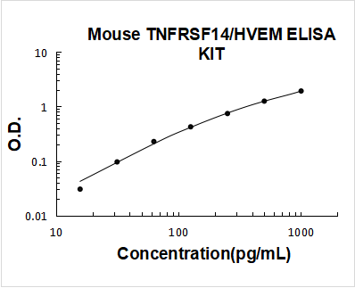 Mouse TNFRSF14/HVEM PicoKine ELISA Kit standard curve