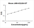 Mouse JAM-A/F11R PicoKine ELISA Kit standard curve