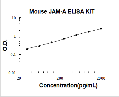Mouse JAM-A/F11R PicoKine ELISA Kit standard curve