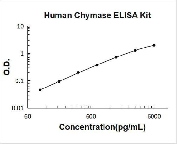 Human Chymase PicoKine ELISA Kit standard curve