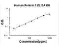 Human Relaxin 1 PicoKine ELISA Kit standard curve