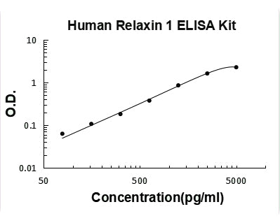 Human Relaxin 1 PicoKine ELISA Kit standard curve