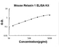 Mouse Relaxin 1 PicoKine ELISA Kit standard curve