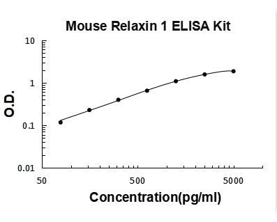 Mouse Relaxin 1 PicoKine ELISA Kit standard curve