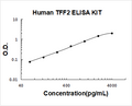 Human TFF2 PicoKine ELISA Kit standard curve