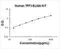 Human TFF3 PicoKine ELISA Kit standard curve