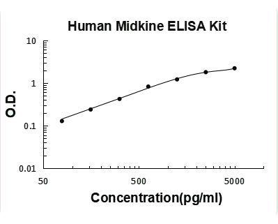 Human Midkine PicoKine ELISA Kit standard curve