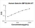 Human  Galectin-3BP PicoKine ELISA Kit standard curve