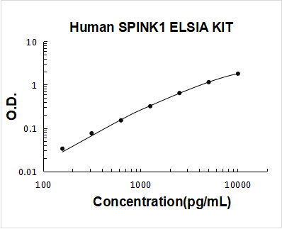 Human SPINK1/TATI PicoKine ELISA Kit standard curve