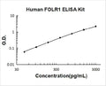 Human FOLR1 PicoKine ELISA Kit standard curve