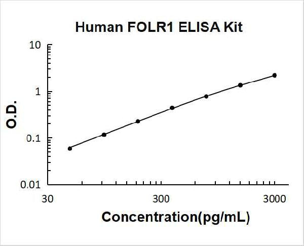 Human FOLR1 PicoKine ELISA Kit standard curve