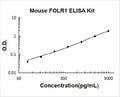 Mouse FOLR1 PicoKine ELISA Kit standard curve