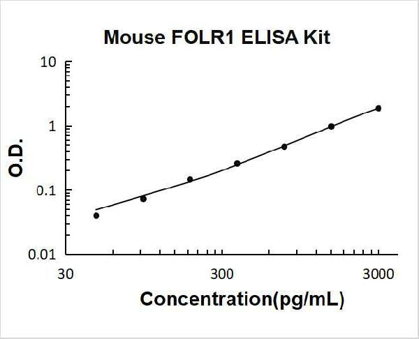 Mouse FOLR1 PicoKine ELISA Kit standard curve